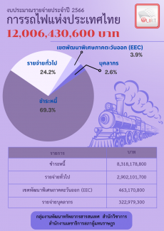 อินโฟกราฟิก เรื่อง งบประมาณรายจ่ายประจำปี 2566 การรถไฟแห่งประเทศไทย