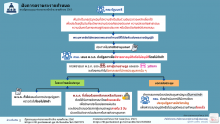 อินโฟกราฟิก เรื่อง ผังการตราพระราชกำหนดตามรัฐธรรมนูญแห่งราชอาณาจักรไทย พุทธศักราช 2560
