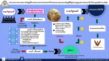 อินโฟกราฟิก เรื่อง กระบวนการตราพระราชบัญญัติงบประมาณรายจ่ายประจำปีงบประมาณ ตามบทบัญญัติรัฐธรรมนูญแห่งราชอาณาจักรไทย พุทธศักราช 2560