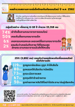 อินโฟกราฟิก เรื่อง ผลสำรวจสถานการณ์เด็กไทยกับภัยออนไลน์ ปี พ.ศ. 2562