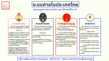 อินโฟกราฟิก เรื่อง ระบบศาลในประเทศไทย